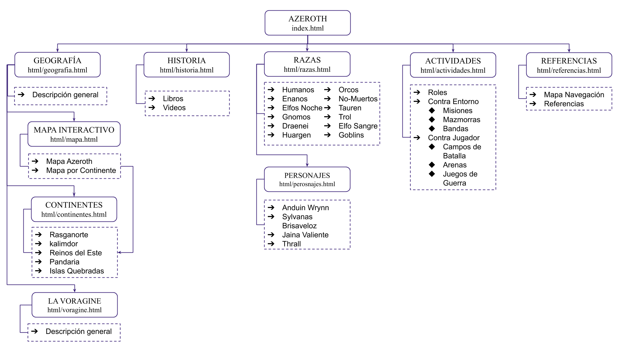 Mapa de navegacion